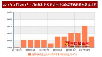 2018年1月我国建筑材料及五金电料类商品零售价格对比上月环比上涨0.3